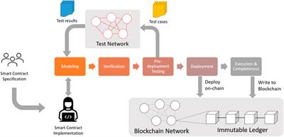 Smart contract life-cycle management: an engineering framework for the generation of robust and verifiable smart contracts